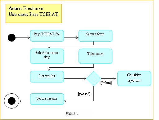 Narration: Class Diagram and Use Case of USEP Pre ...
