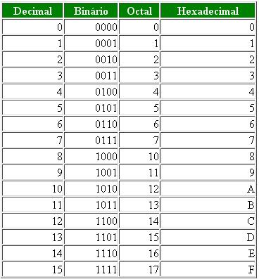 Tabela de decimal para binario , octal e hexadecimal