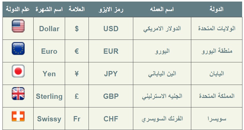 رموز العملات